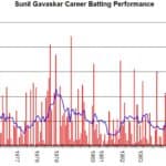 Sunil Gavaskar - Famous Cricketer