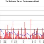 Viv Richards - Famous Cricketer